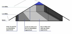 Wohnflächenberechnung erstellen